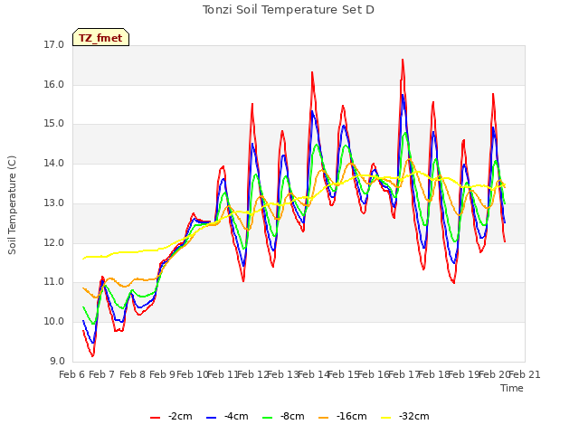 plot of Tonzi Soil Temperature Set D