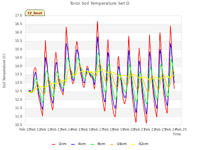 plot of Tonzi Soil Temperature Set D