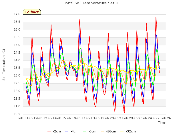 plot of Tonzi Soil Temperature Set D