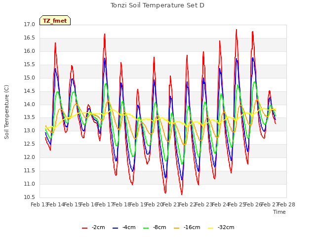 plot of Tonzi Soil Temperature Set D