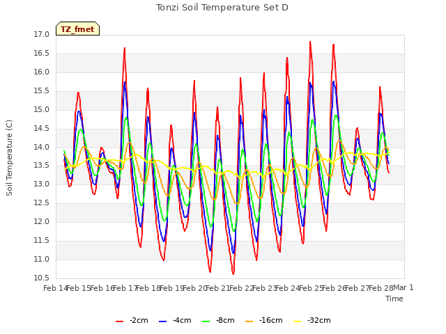 plot of Tonzi Soil Temperature Set D