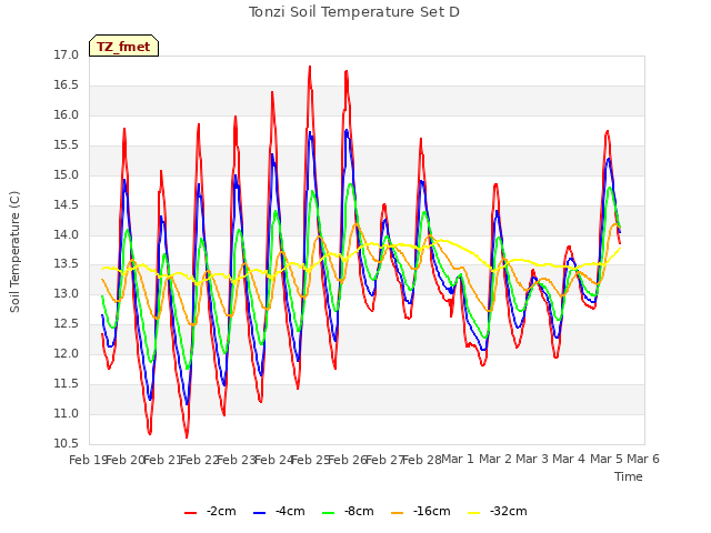 plot of Tonzi Soil Temperature Set D