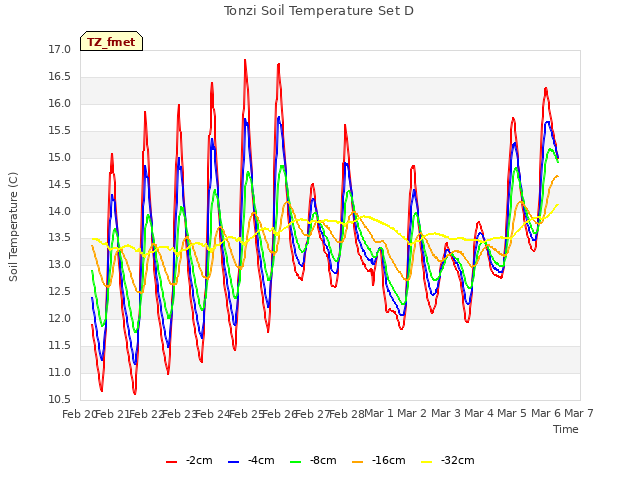 plot of Tonzi Soil Temperature Set D