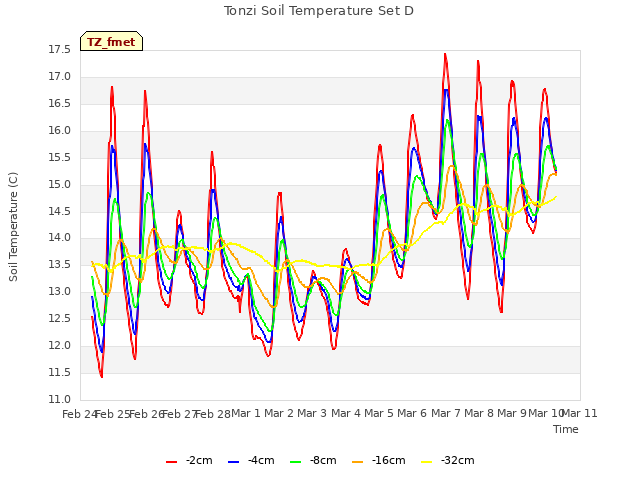 plot of Tonzi Soil Temperature Set D