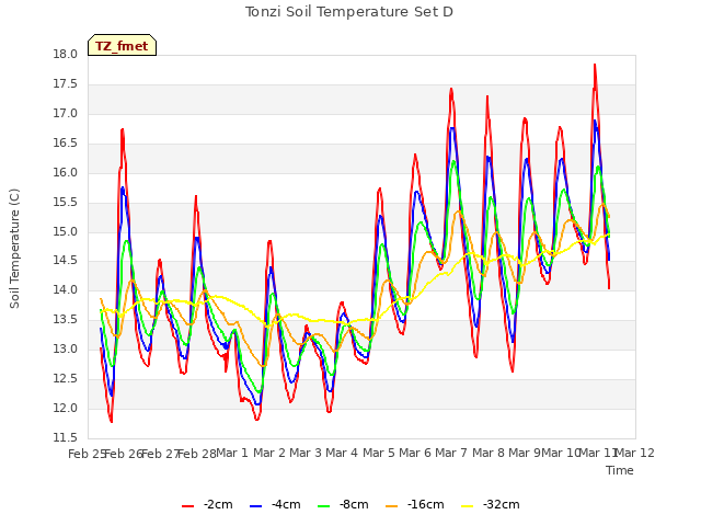 plot of Tonzi Soil Temperature Set D