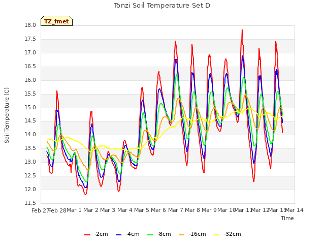 plot of Tonzi Soil Temperature Set D