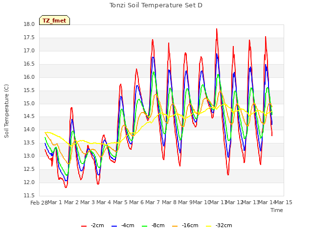 plot of Tonzi Soil Temperature Set D