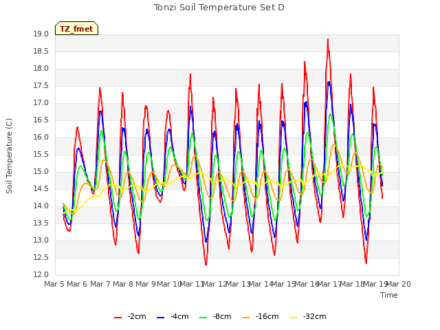 plot of Tonzi Soil Temperature Set D