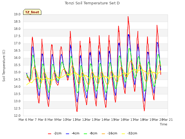 plot of Tonzi Soil Temperature Set D