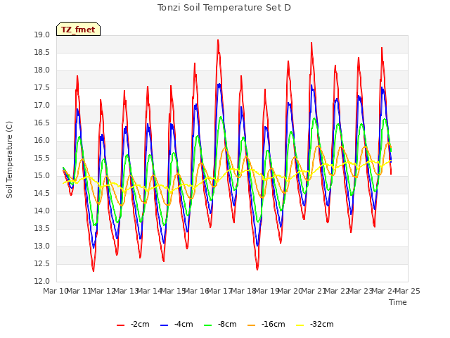 plot of Tonzi Soil Temperature Set D