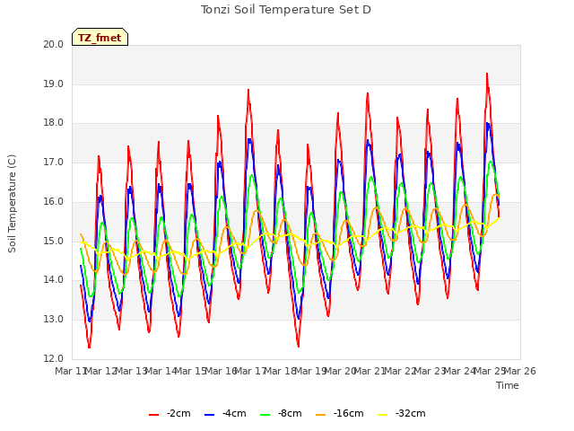 plot of Tonzi Soil Temperature Set D