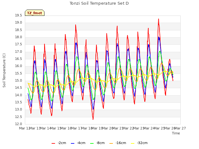 plot of Tonzi Soil Temperature Set D