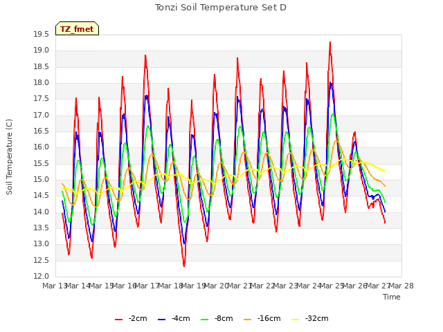 plot of Tonzi Soil Temperature Set D