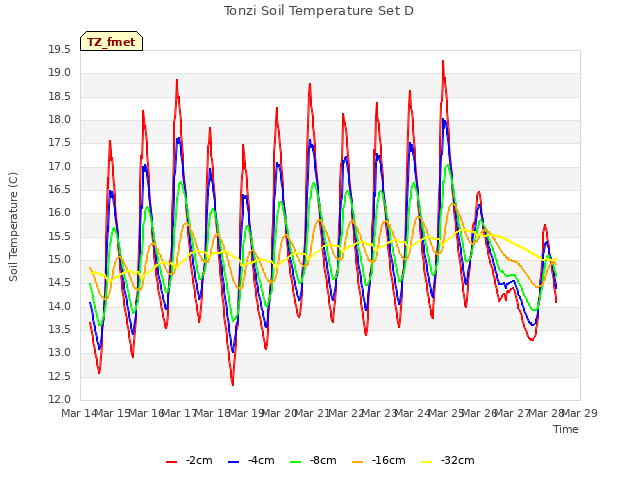 plot of Tonzi Soil Temperature Set D