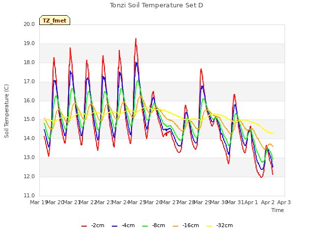 plot of Tonzi Soil Temperature Set D