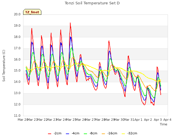 plot of Tonzi Soil Temperature Set D