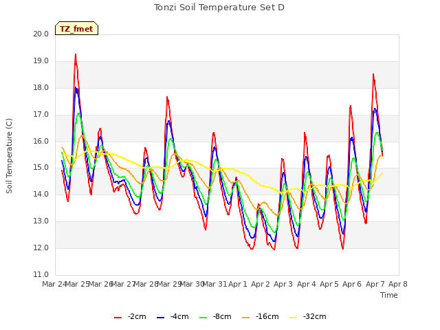 plot of Tonzi Soil Temperature Set D