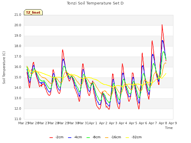 plot of Tonzi Soil Temperature Set D