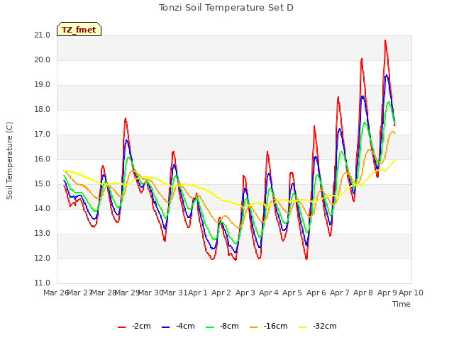 plot of Tonzi Soil Temperature Set D