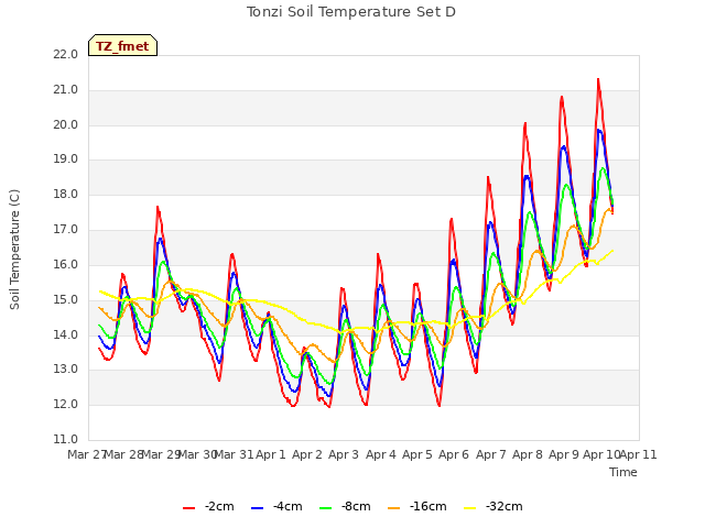 plot of Tonzi Soil Temperature Set D