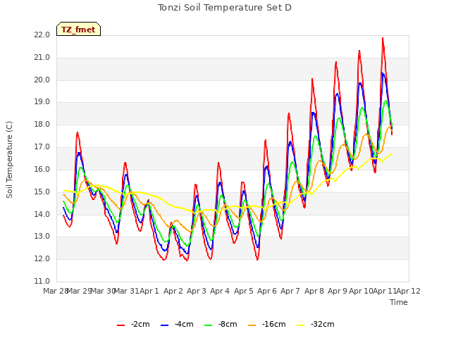 plot of Tonzi Soil Temperature Set D