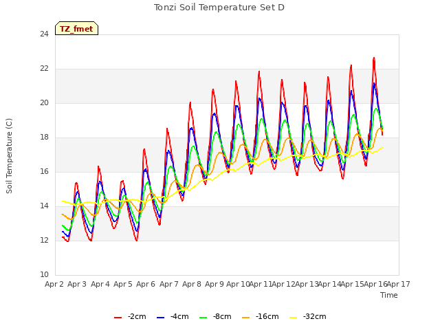 plot of Tonzi Soil Temperature Set D