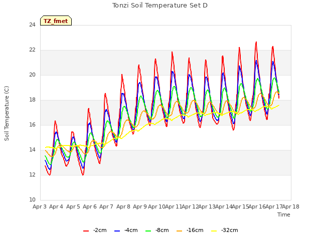 plot of Tonzi Soil Temperature Set D