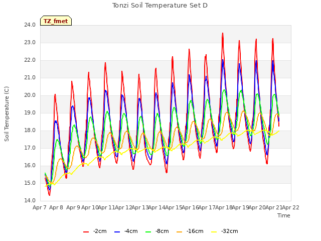 plot of Tonzi Soil Temperature Set D