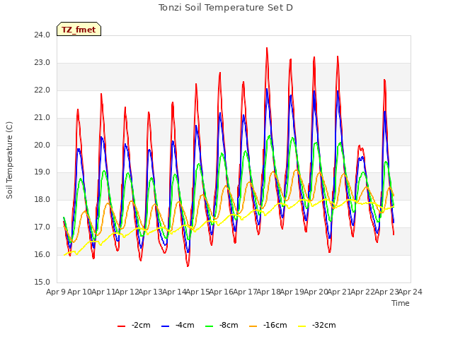 plot of Tonzi Soil Temperature Set D