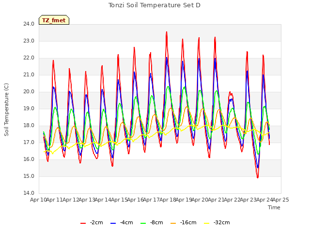 plot of Tonzi Soil Temperature Set D