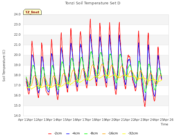 plot of Tonzi Soil Temperature Set D