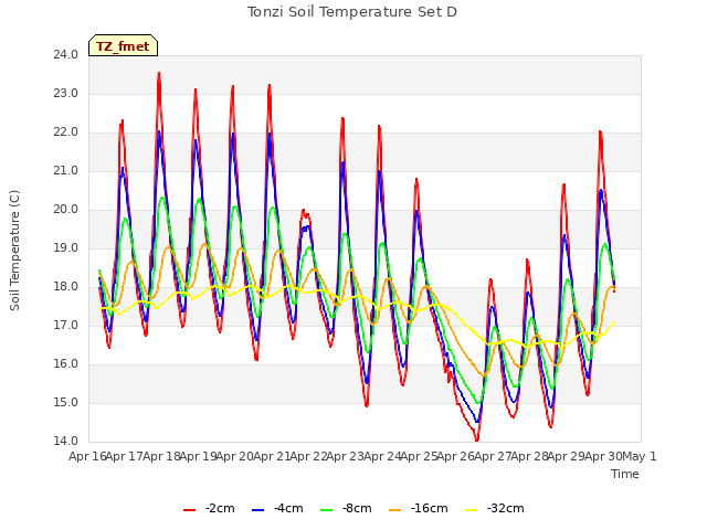 plot of Tonzi Soil Temperature Set D