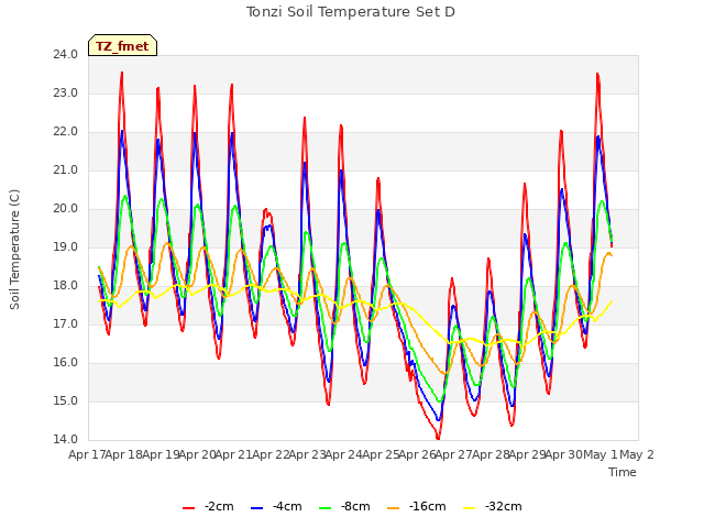 plot of Tonzi Soil Temperature Set D