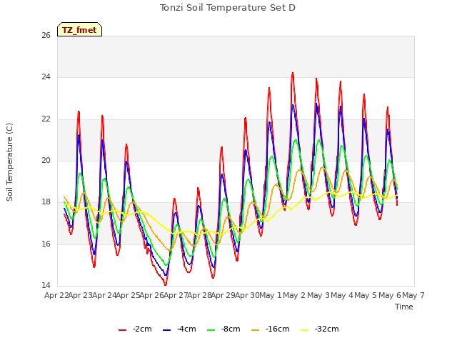 plot of Tonzi Soil Temperature Set D