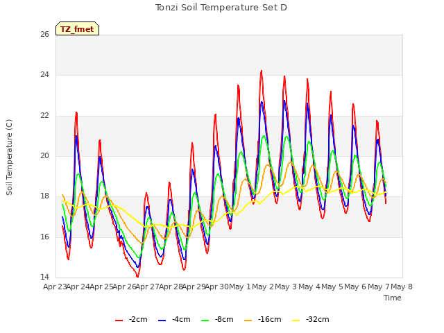 plot of Tonzi Soil Temperature Set D