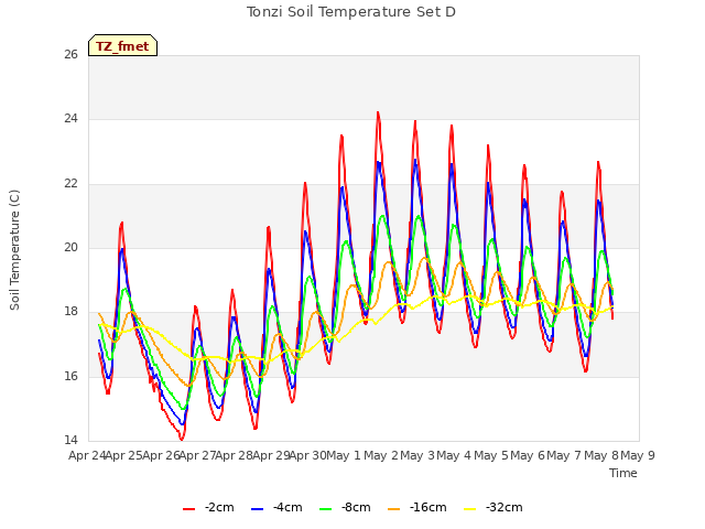 plot of Tonzi Soil Temperature Set D