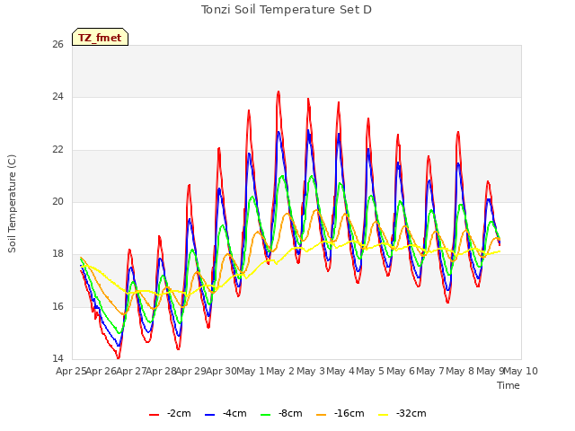 plot of Tonzi Soil Temperature Set D