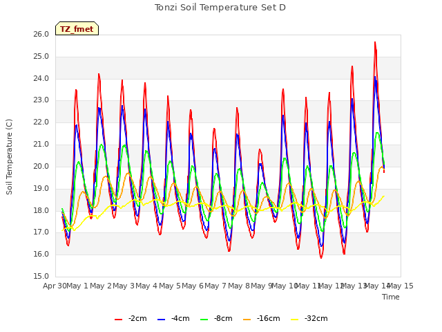 plot of Tonzi Soil Temperature Set D