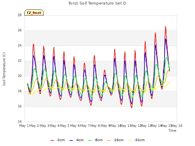 plot of Tonzi Soil Temperature Set D