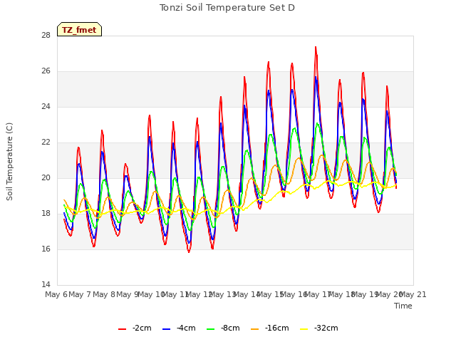 plot of Tonzi Soil Temperature Set D