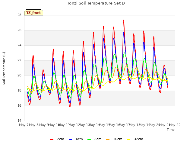 plot of Tonzi Soil Temperature Set D