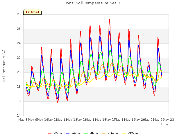 plot of Tonzi Soil Temperature Set D