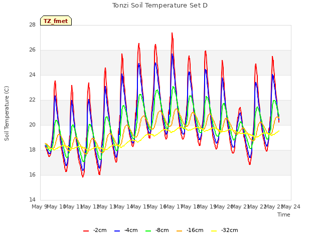 plot of Tonzi Soil Temperature Set D