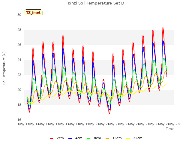 plot of Tonzi Soil Temperature Set D