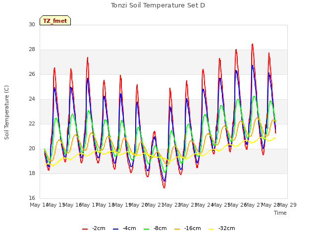 plot of Tonzi Soil Temperature Set D