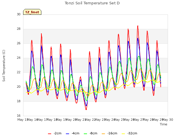 plot of Tonzi Soil Temperature Set D