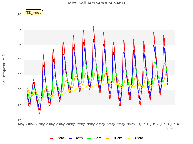 plot of Tonzi Soil Temperature Set D