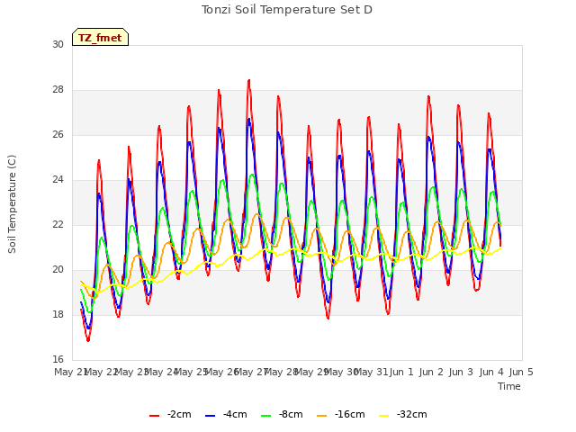 plot of Tonzi Soil Temperature Set D