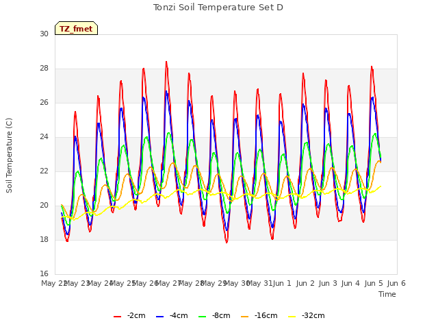 plot of Tonzi Soil Temperature Set D