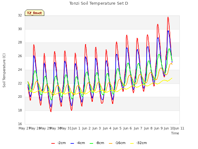 plot of Tonzi Soil Temperature Set D